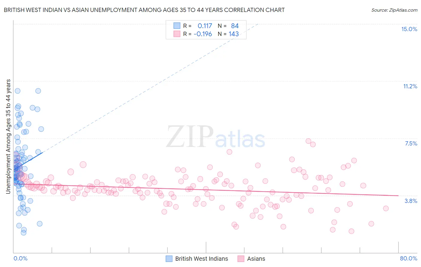 British West Indian vs Asian Unemployment Among Ages 35 to 44 years