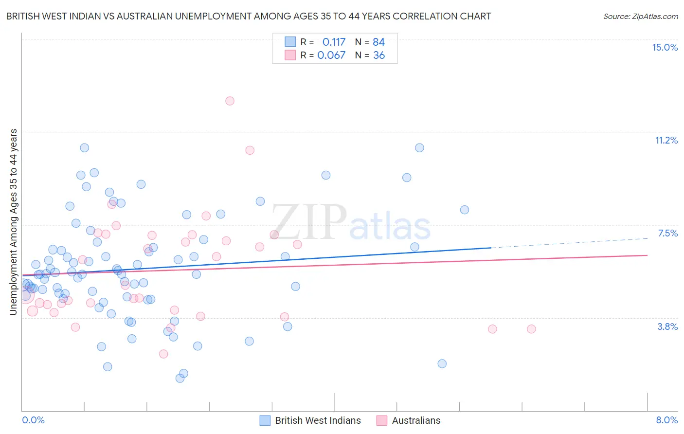 British West Indian vs Australian Unemployment Among Ages 35 to 44 years