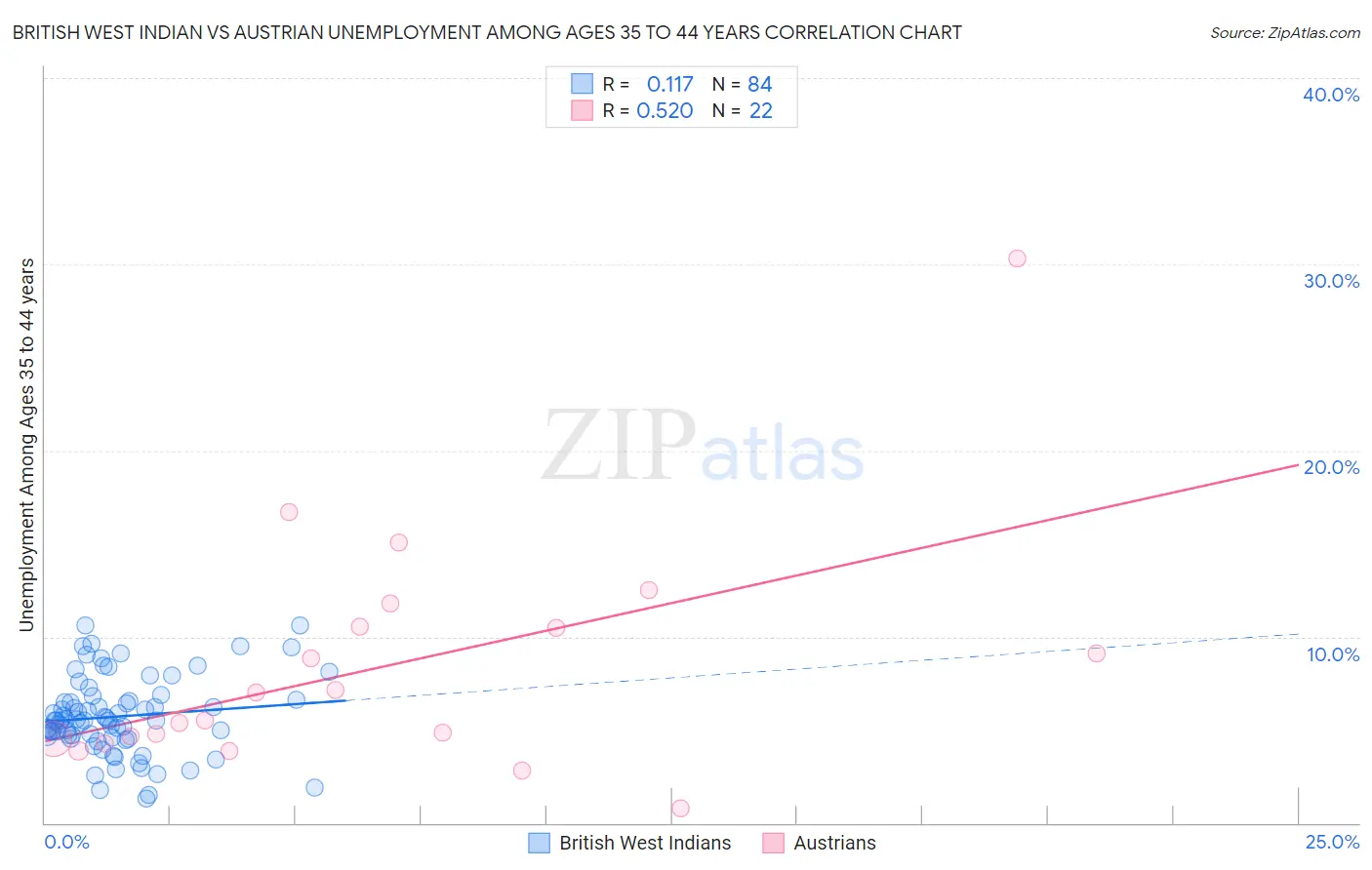 British West Indian vs Austrian Unemployment Among Ages 35 to 44 years