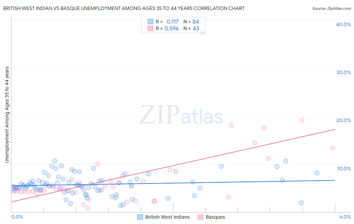 British West Indian vs Basque Unemployment Among Ages 35 to 44 years