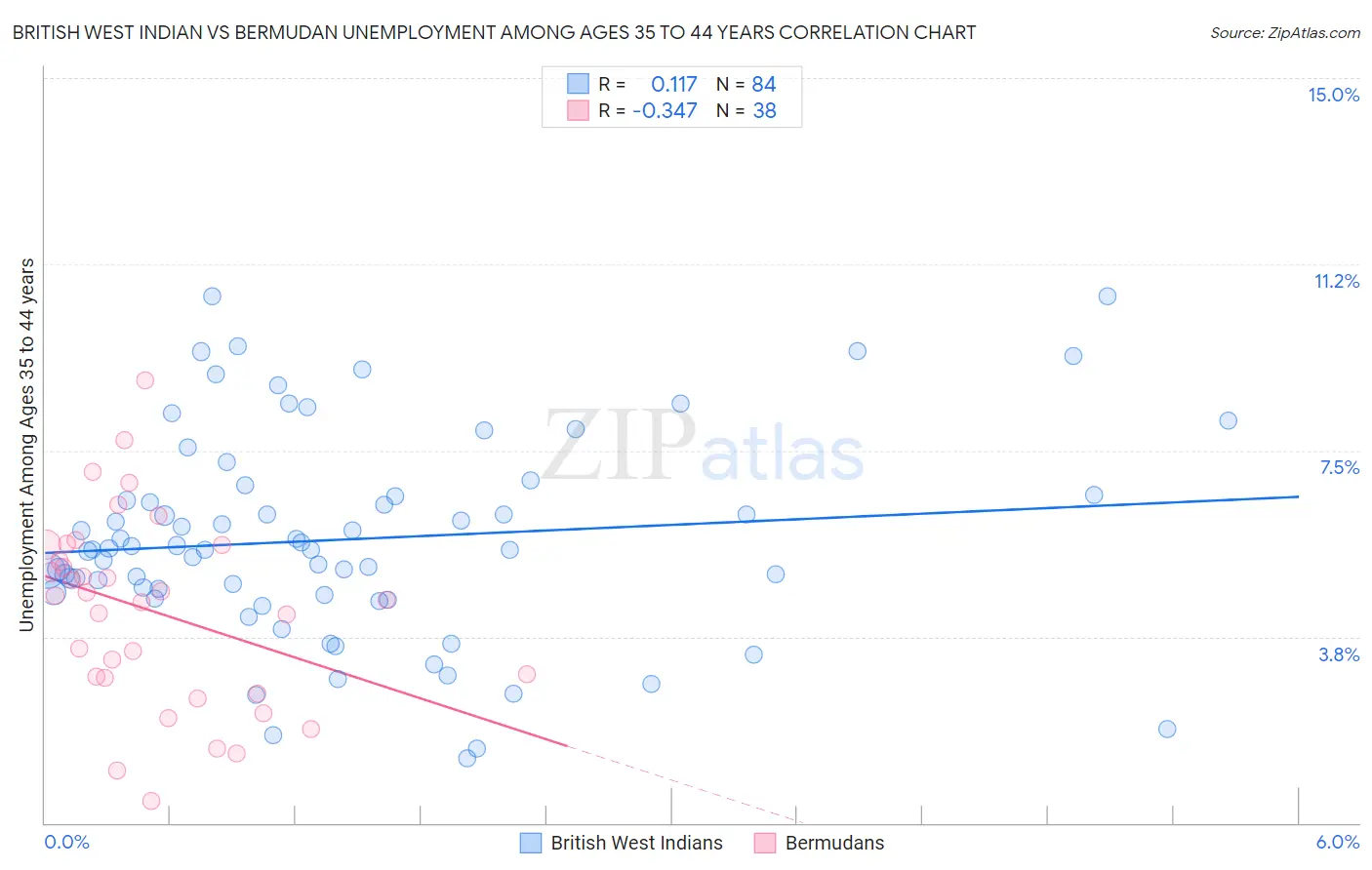 British West Indian vs Bermudan Unemployment Among Ages 35 to 44 years