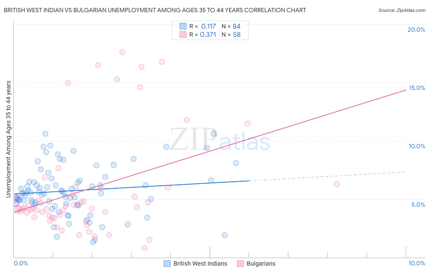 British West Indian vs Bulgarian Unemployment Among Ages 35 to 44 years