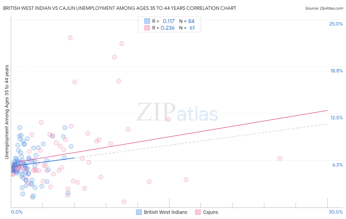 British West Indian vs Cajun Unemployment Among Ages 35 to 44 years