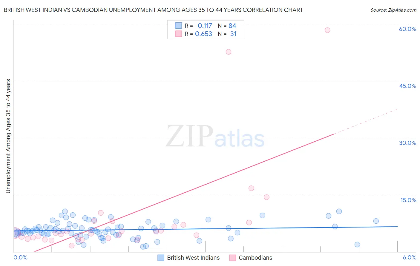 British West Indian vs Cambodian Unemployment Among Ages 35 to 44 years