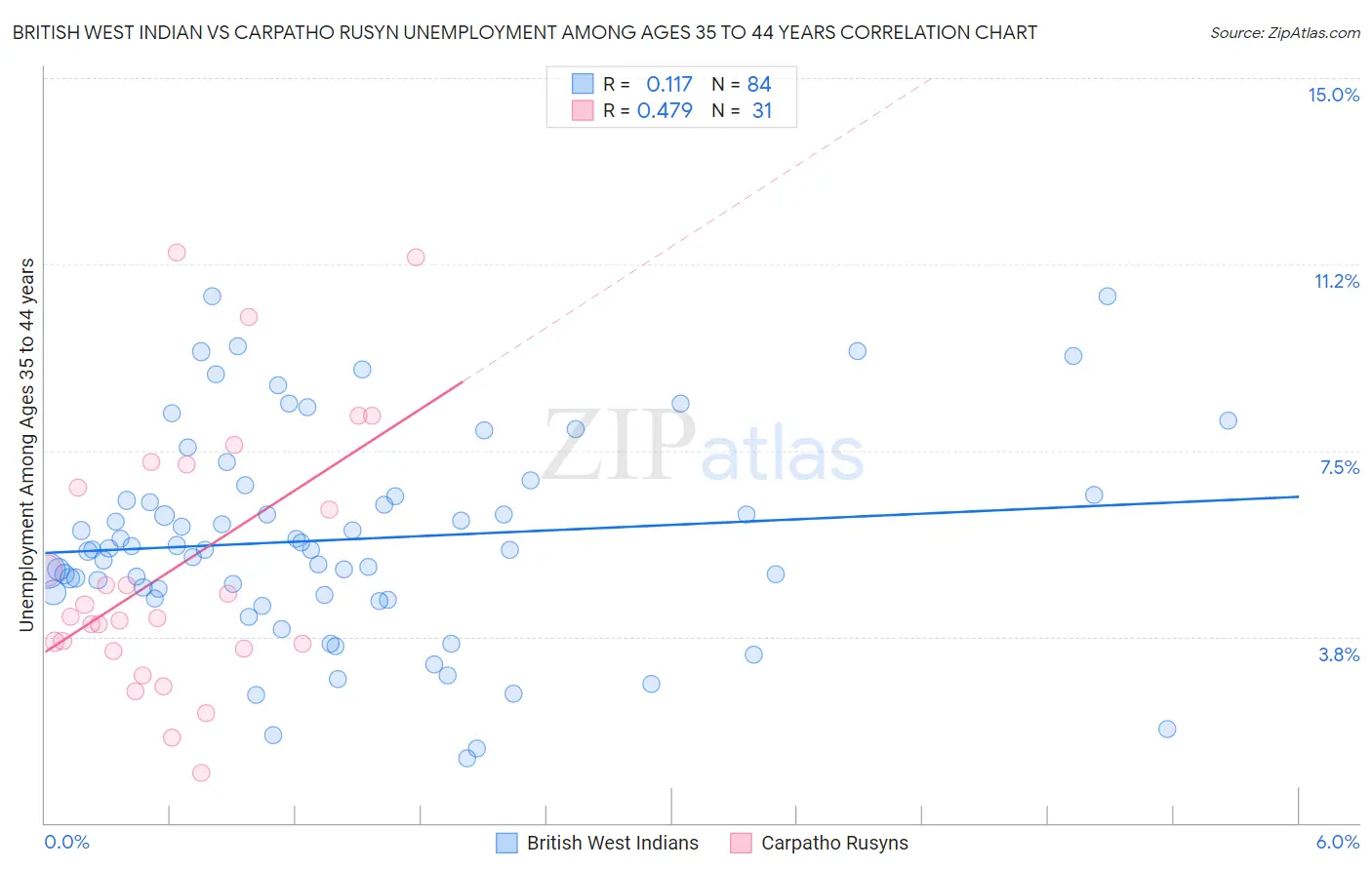 British West Indian vs Carpatho Rusyn Unemployment Among Ages 35 to 44 years