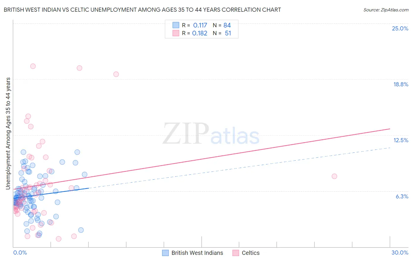 British West Indian vs Celtic Unemployment Among Ages 35 to 44 years