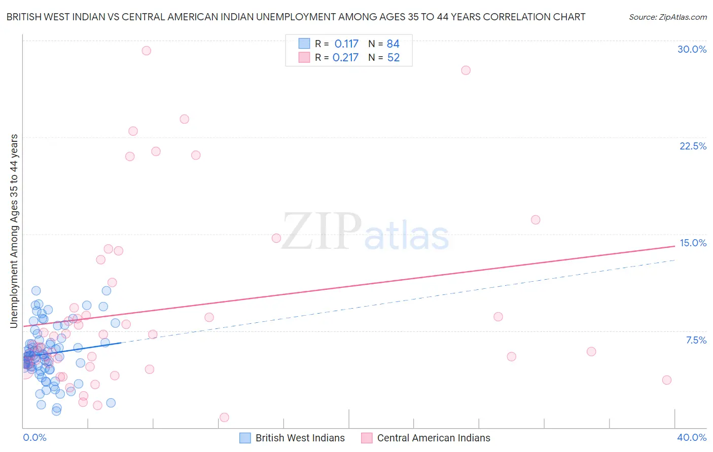British West Indian vs Central American Indian Unemployment Among Ages 35 to 44 years