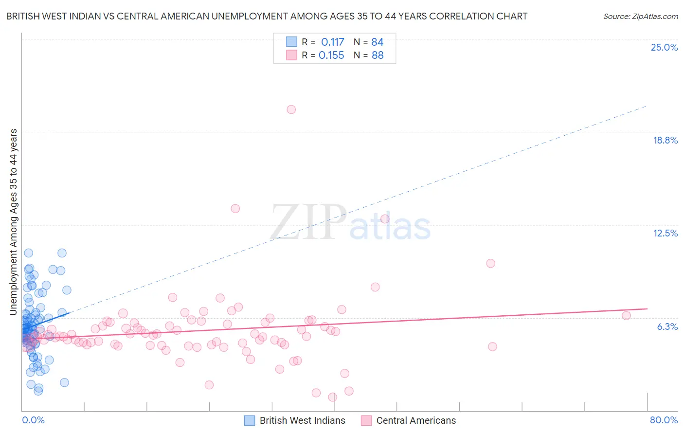 British West Indian vs Central American Unemployment Among Ages 35 to 44 years