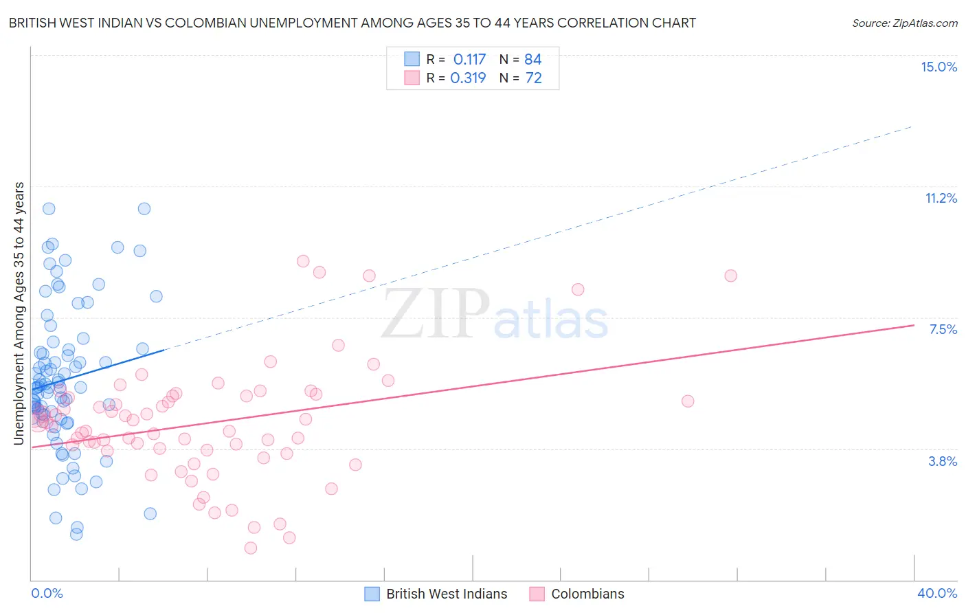 British West Indian vs Colombian Unemployment Among Ages 35 to 44 years