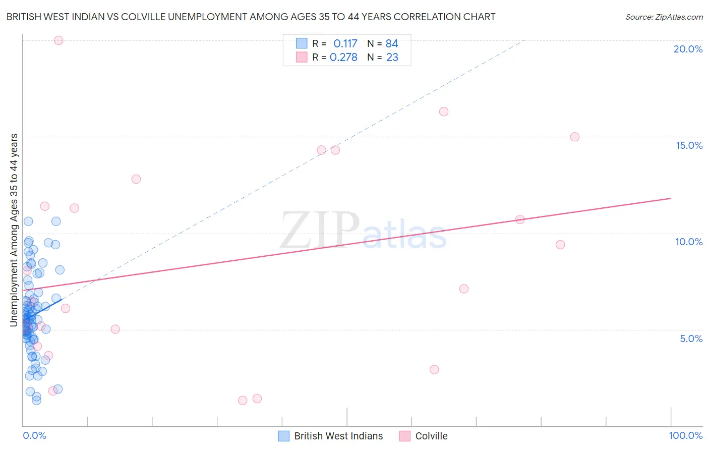 British West Indian vs Colville Unemployment Among Ages 35 to 44 years