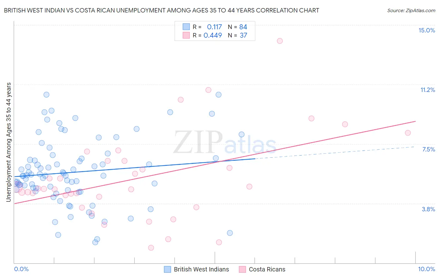 British West Indian vs Costa Rican Unemployment Among Ages 35 to 44 years