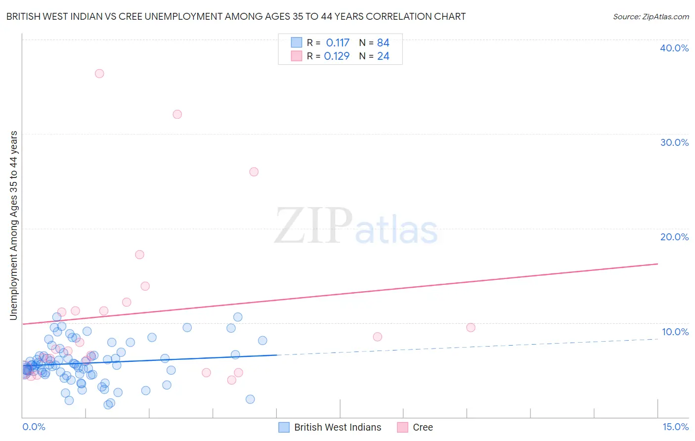 British West Indian vs Cree Unemployment Among Ages 35 to 44 years