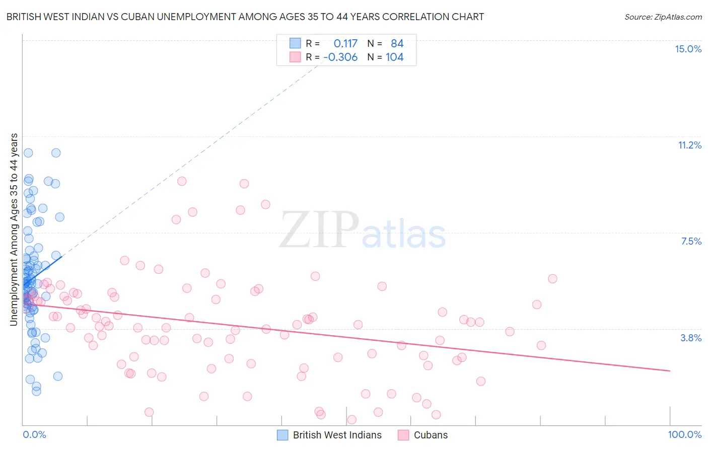 British West Indian vs Cuban Unemployment Among Ages 35 to 44 years