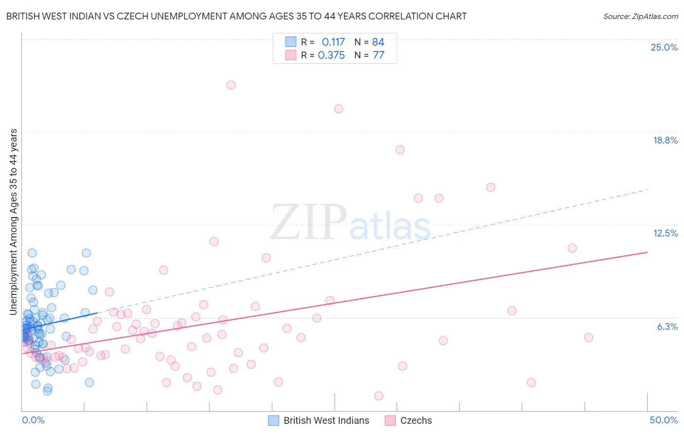 British West Indian vs Czech Unemployment Among Ages 35 to 44 years