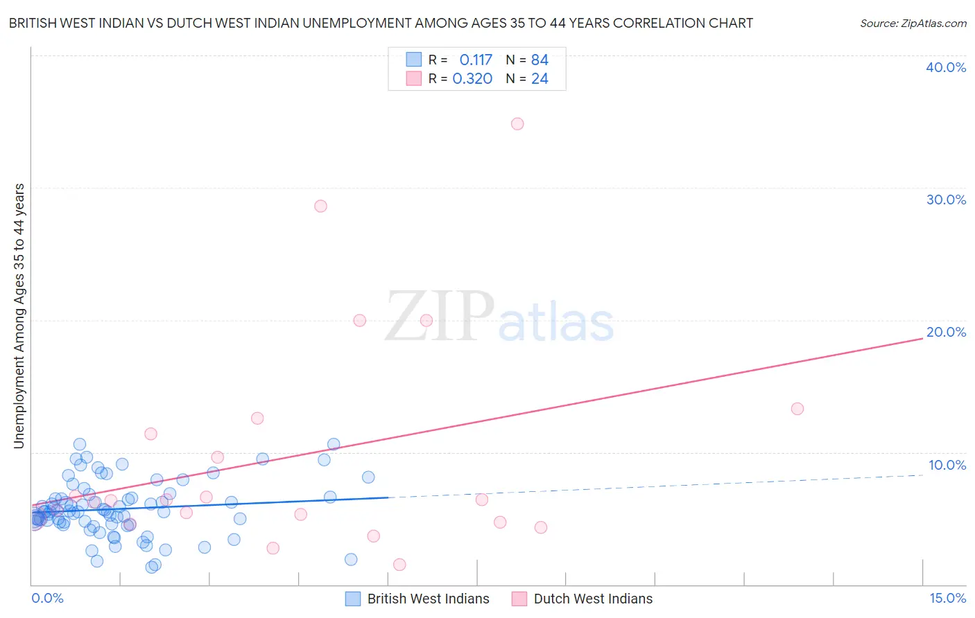 British West Indian vs Dutch West Indian Unemployment Among Ages 35 to 44 years