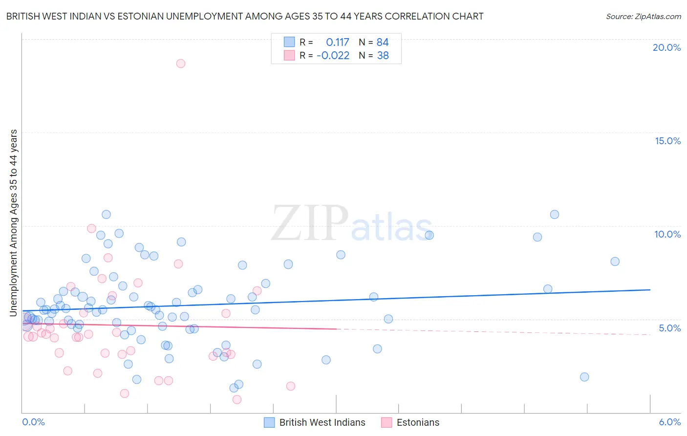 British West Indian vs Estonian Unemployment Among Ages 35 to 44 years