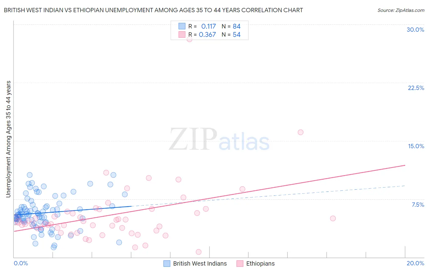 British West Indian vs Ethiopian Unemployment Among Ages 35 to 44 years