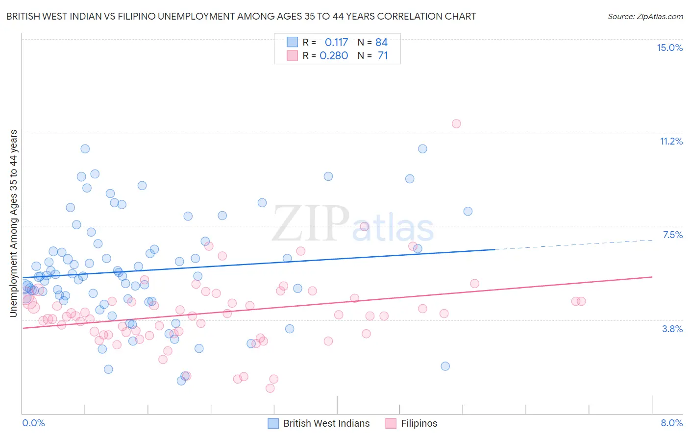 British West Indian vs Filipino Unemployment Among Ages 35 to 44 years