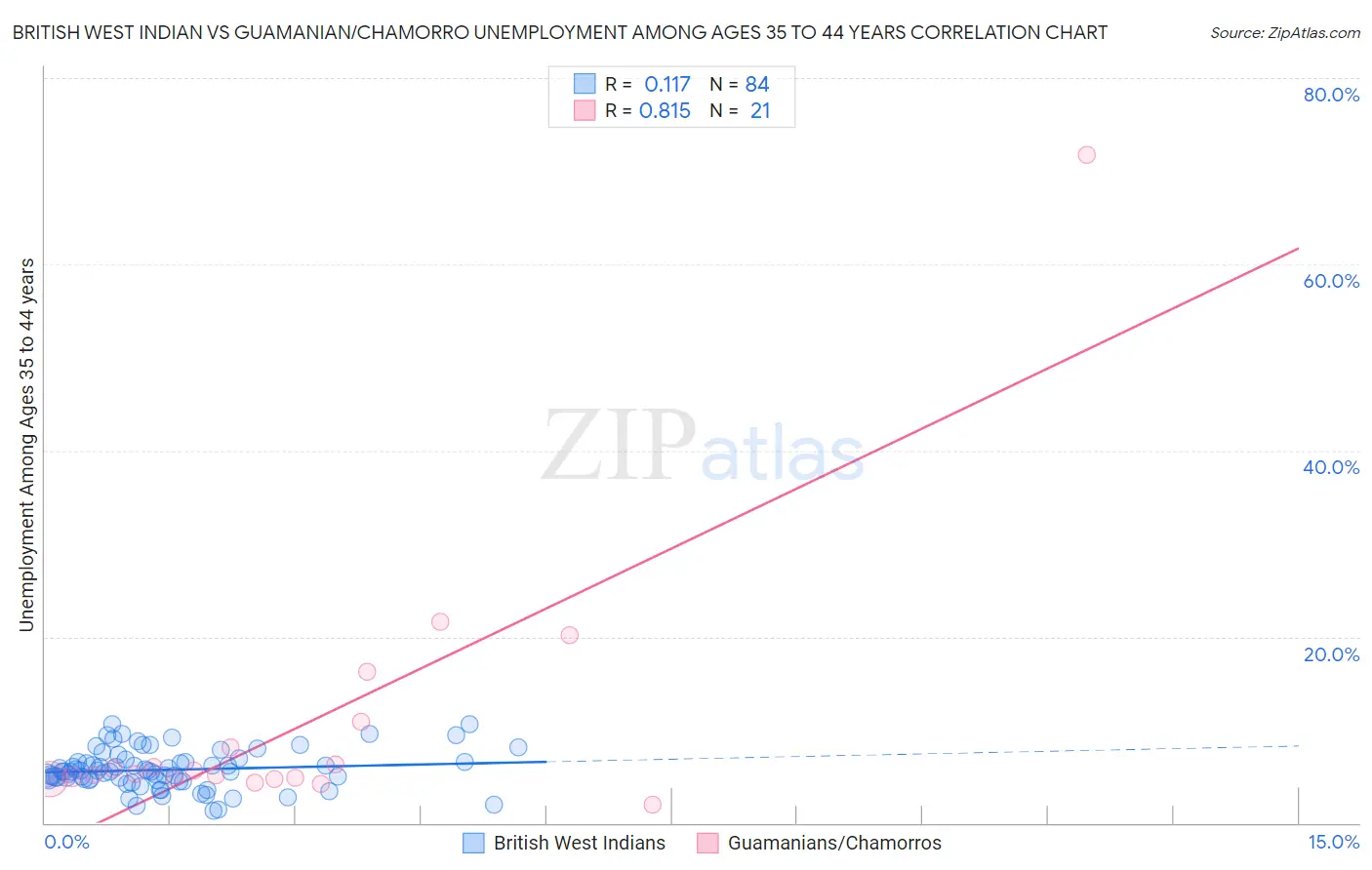 British West Indian vs Guamanian/Chamorro Unemployment Among Ages 35 to 44 years