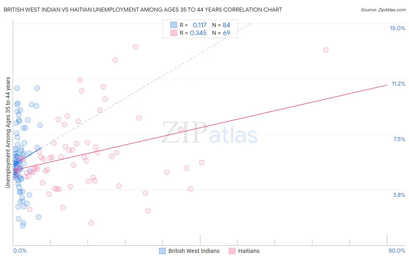 British West Indian vs Haitian Unemployment Among Ages 35 to 44 years