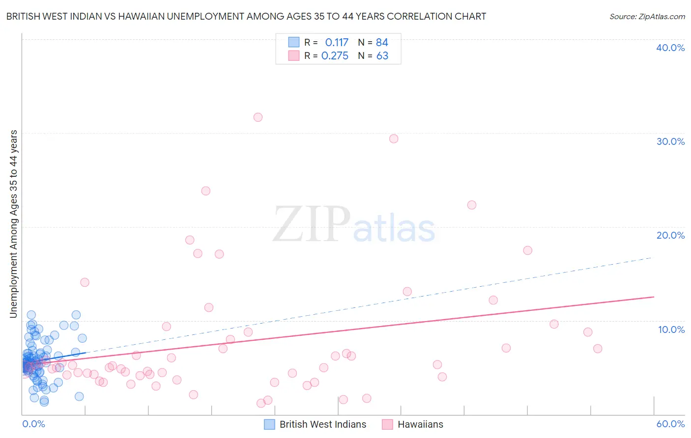 British West Indian vs Hawaiian Unemployment Among Ages 35 to 44 years