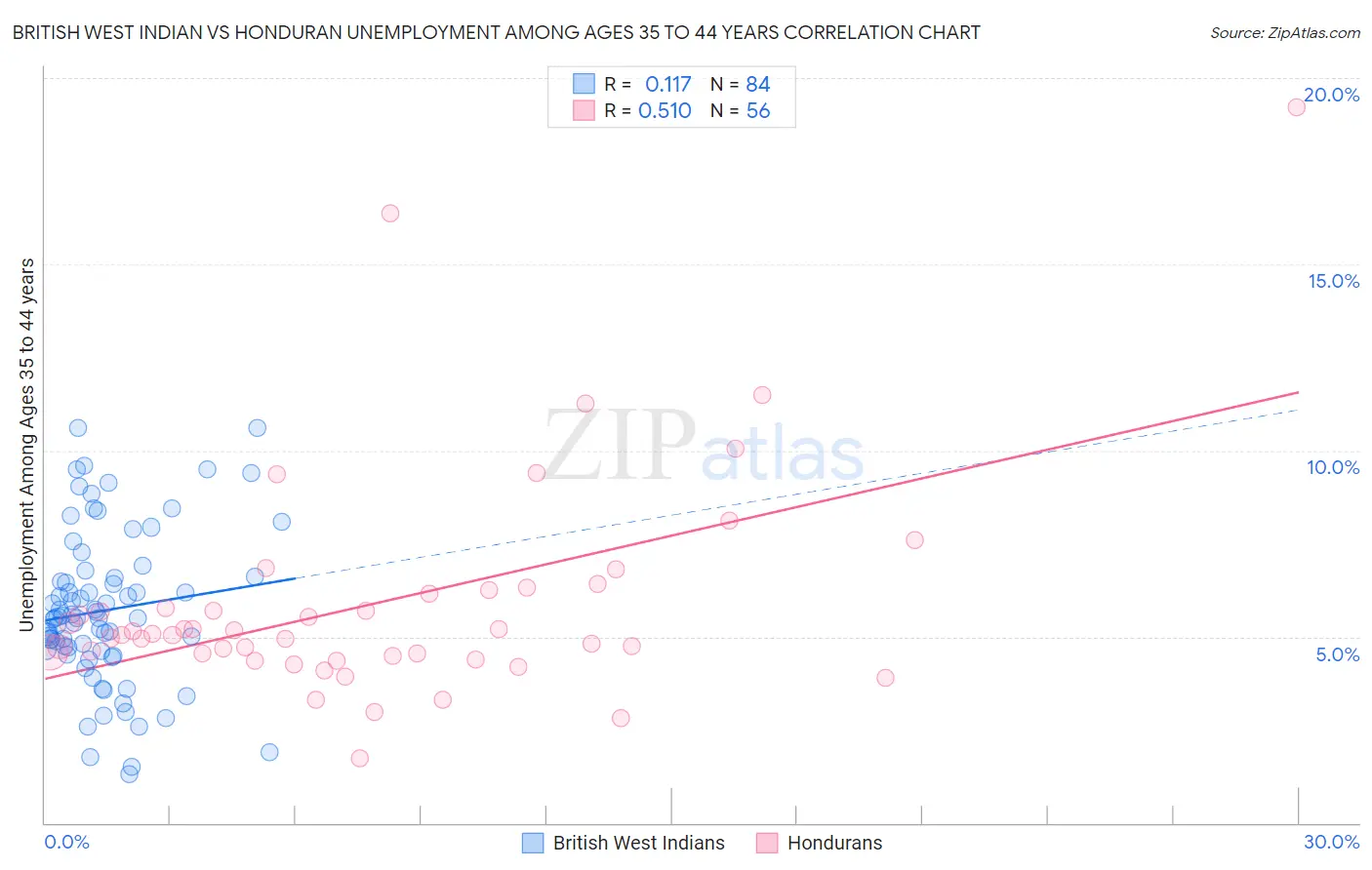 British West Indian vs Honduran Unemployment Among Ages 35 to 44 years