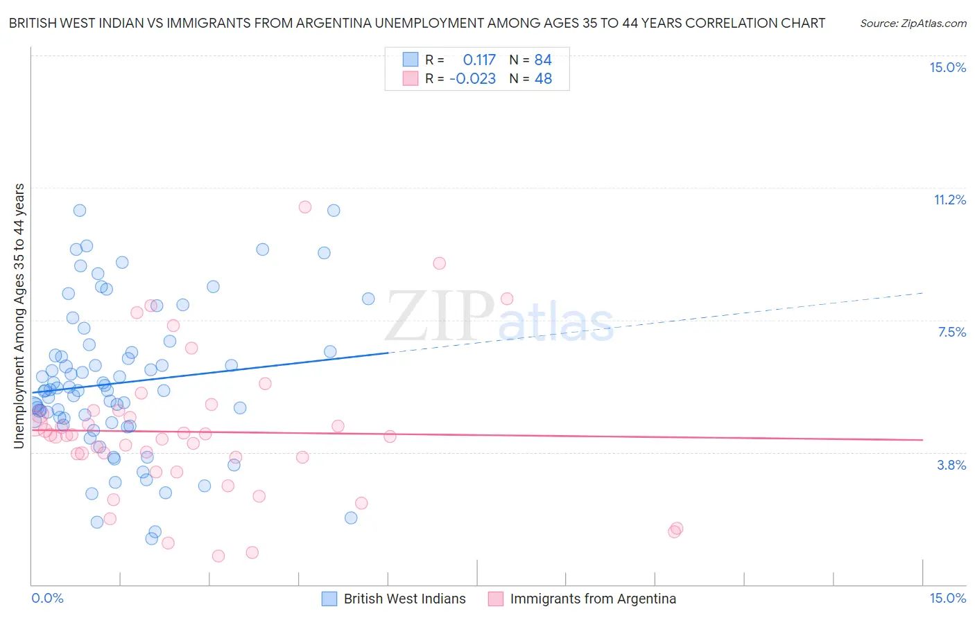 British West Indian vs Immigrants from Argentina Unemployment Among Ages 35 to 44 years