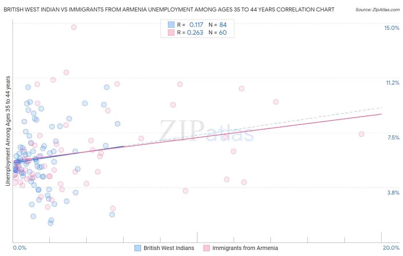 British West Indian vs Immigrants from Armenia Unemployment Among Ages 35 to 44 years