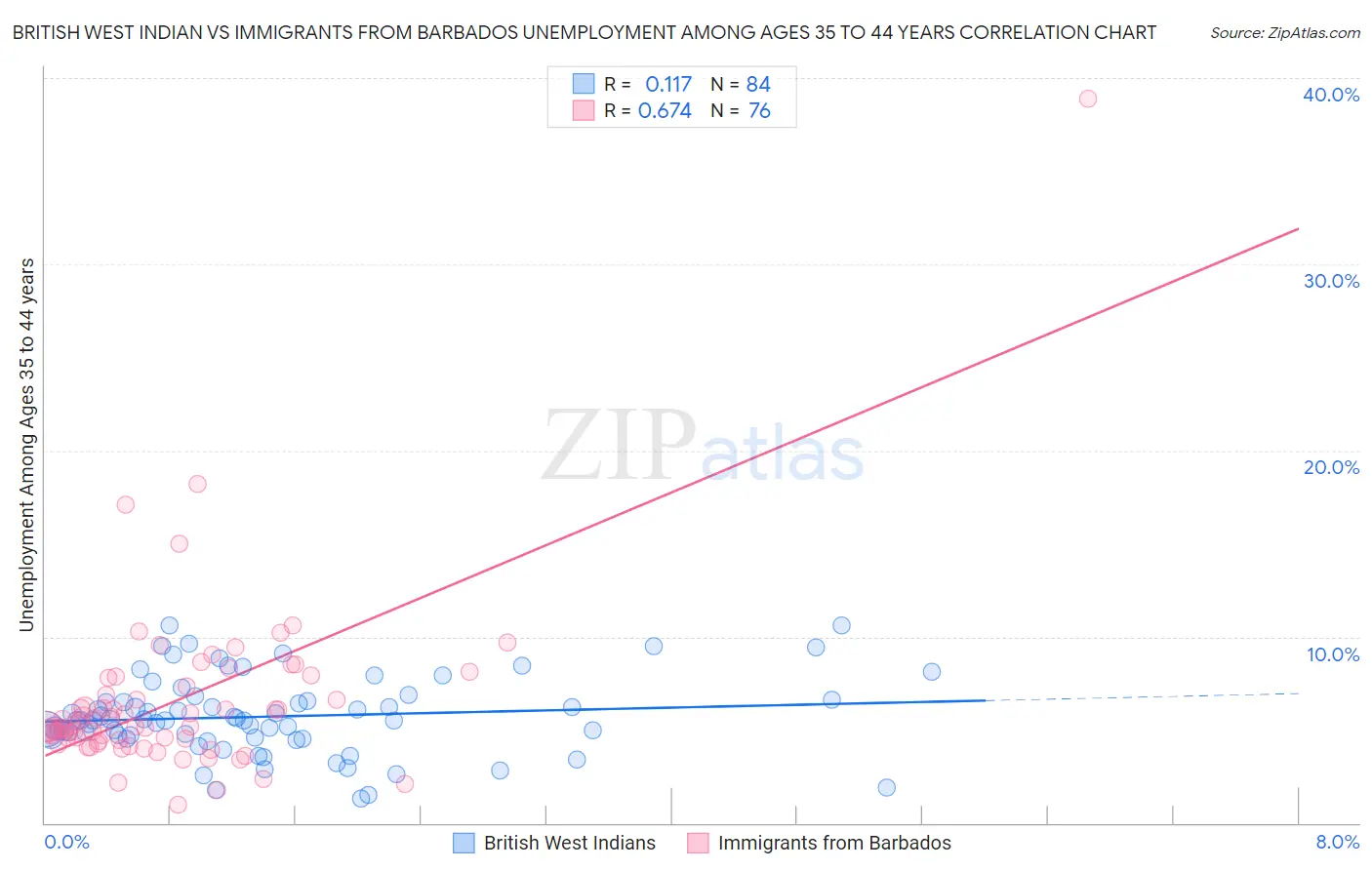 British West Indian vs Immigrants from Barbados Unemployment Among Ages 35 to 44 years
