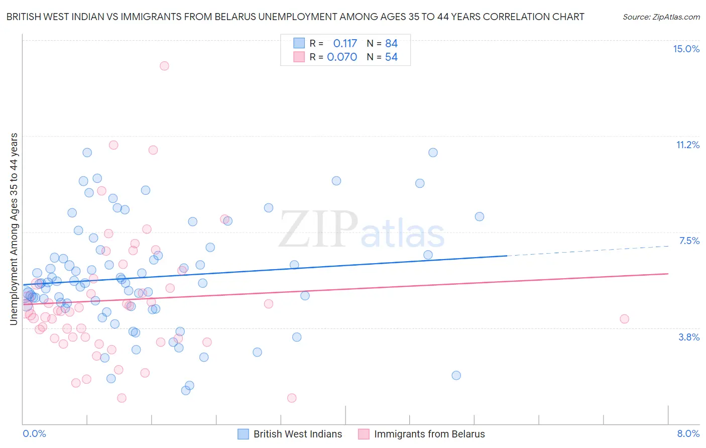 British West Indian vs Immigrants from Belarus Unemployment Among Ages 35 to 44 years