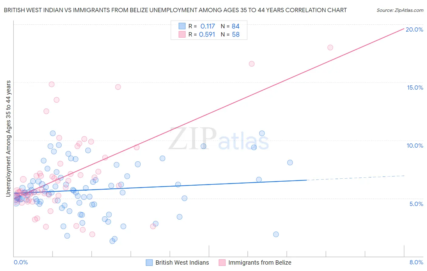 British West Indian vs Immigrants from Belize Unemployment Among Ages 35 to 44 years