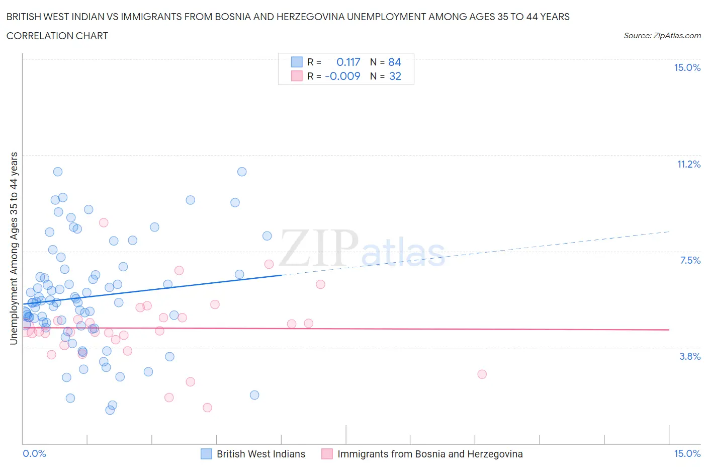 British West Indian vs Immigrants from Bosnia and Herzegovina Unemployment Among Ages 35 to 44 years