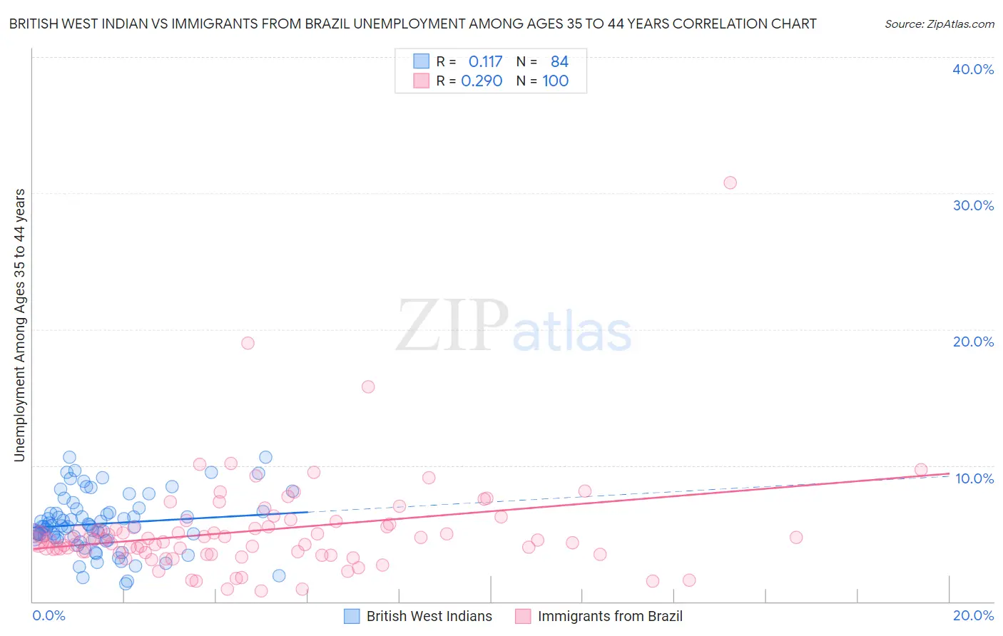 British West Indian vs Immigrants from Brazil Unemployment Among Ages 35 to 44 years