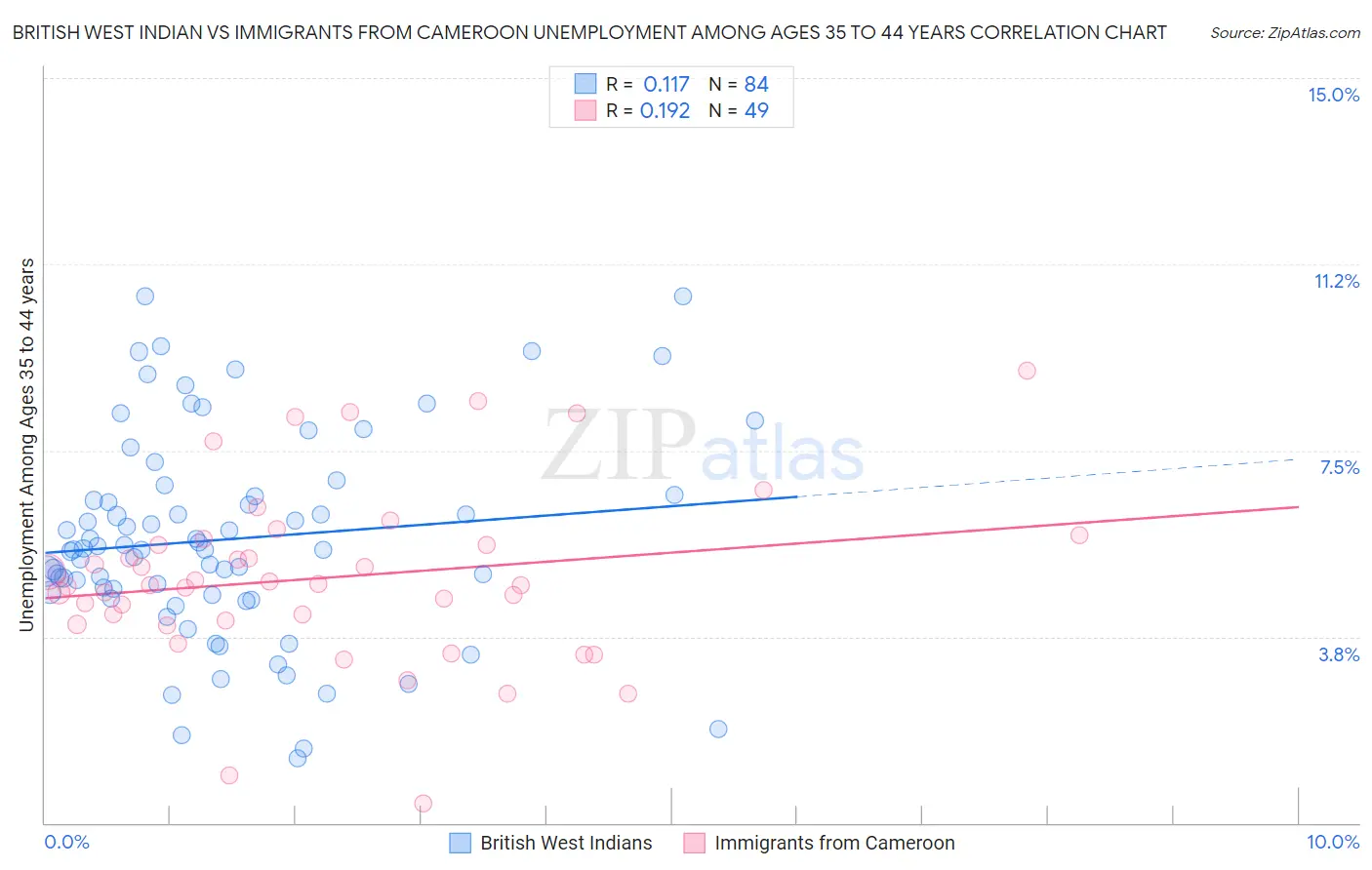 British West Indian vs Immigrants from Cameroon Unemployment Among Ages 35 to 44 years
