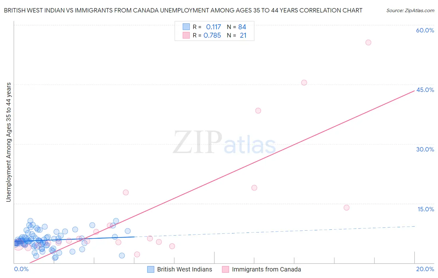 British West Indian vs Immigrants from Canada Unemployment Among Ages 35 to 44 years