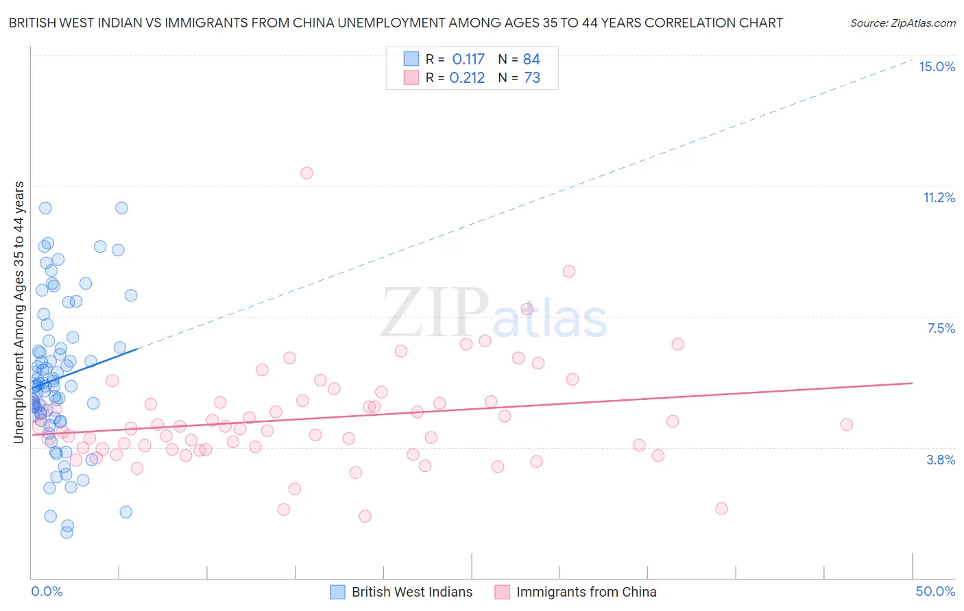 British West Indian vs Immigrants from China Unemployment Among Ages 35 to 44 years