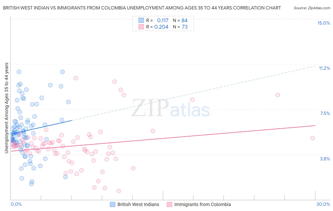 British West Indian vs Immigrants from Colombia Unemployment Among Ages 35 to 44 years