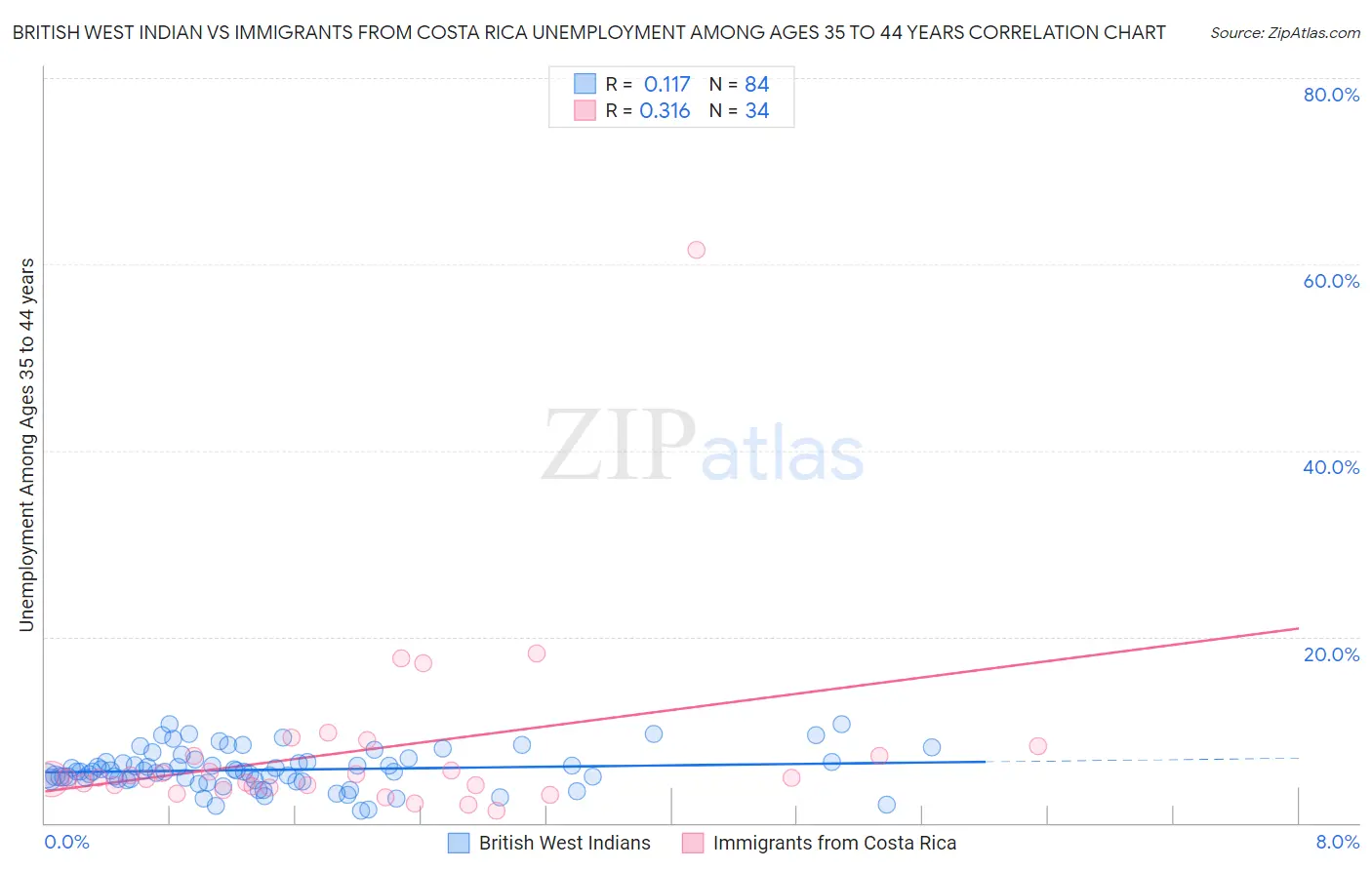 British West Indian vs Immigrants from Costa Rica Unemployment Among Ages 35 to 44 years