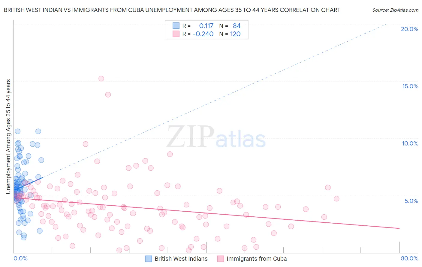 British West Indian vs Immigrants from Cuba Unemployment Among Ages 35 to 44 years