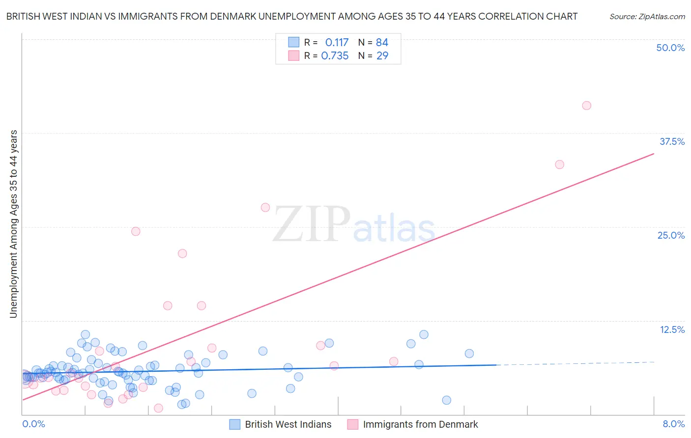 British West Indian vs Immigrants from Denmark Unemployment Among Ages 35 to 44 years