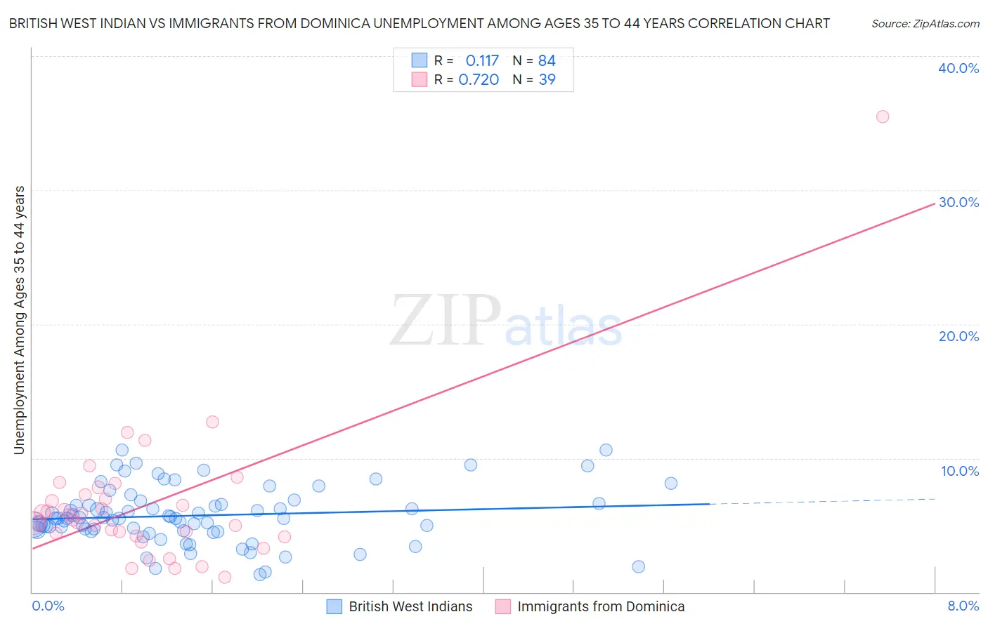 British West Indian vs Immigrants from Dominica Unemployment Among Ages 35 to 44 years