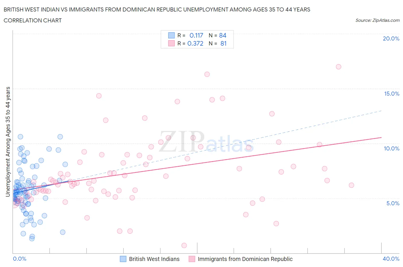 British West Indian vs Immigrants from Dominican Republic Unemployment Among Ages 35 to 44 years