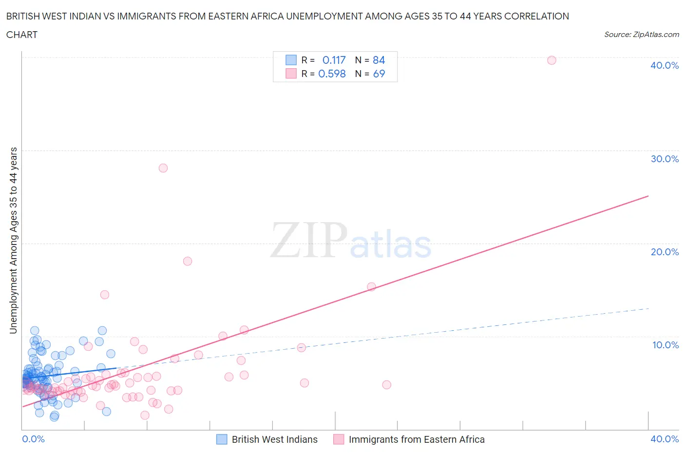 British West Indian vs Immigrants from Eastern Africa Unemployment Among Ages 35 to 44 years