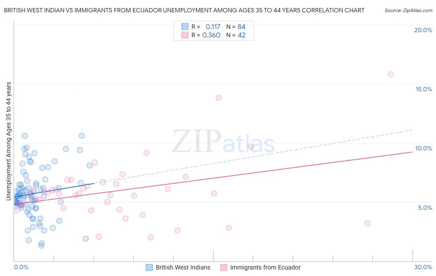 British West Indian vs Immigrants from Ecuador Unemployment Among Ages 35 to 44 years