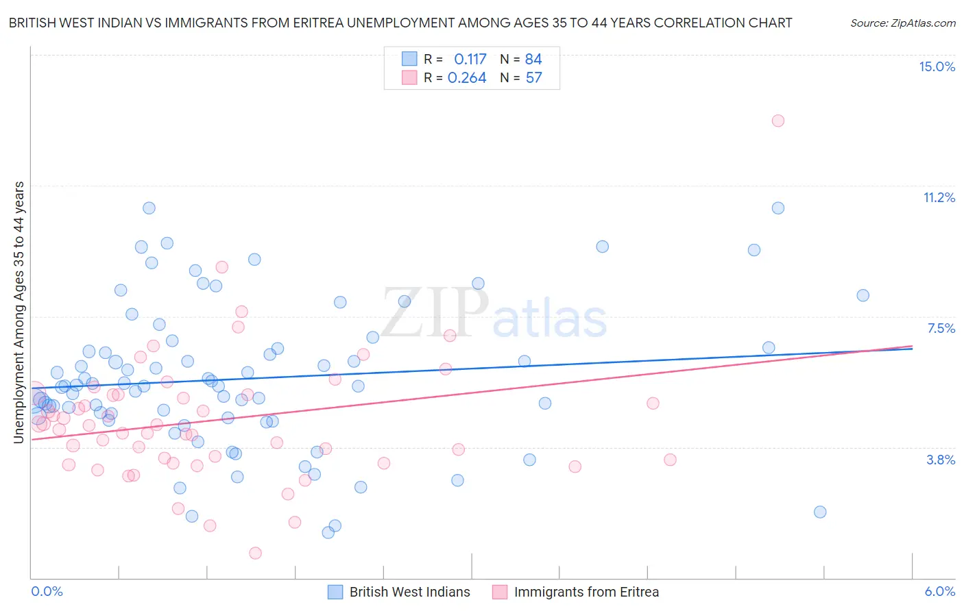 British West Indian vs Immigrants from Eritrea Unemployment Among Ages 35 to 44 years