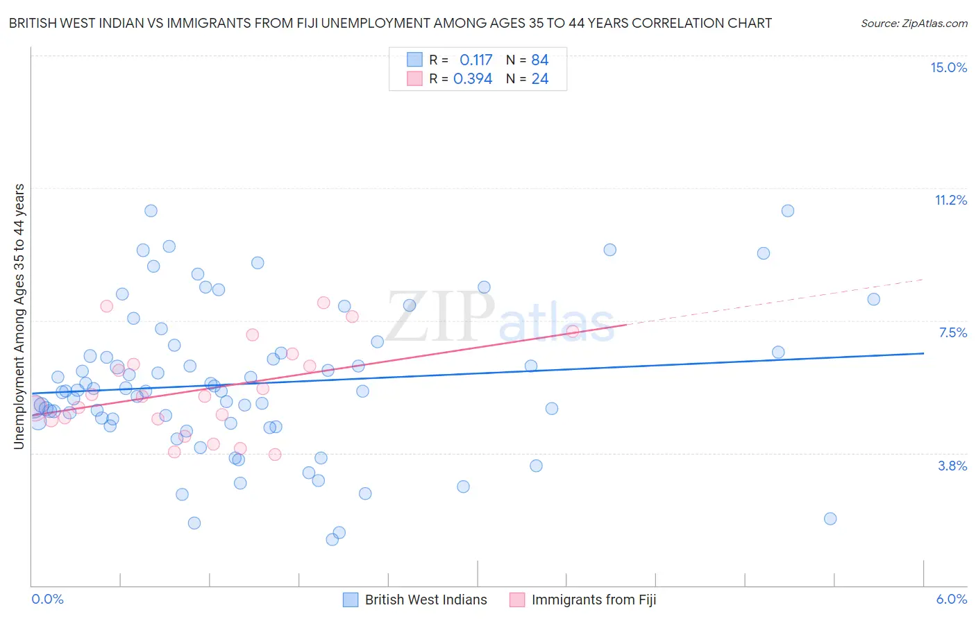 British West Indian vs Immigrants from Fiji Unemployment Among Ages 35 to 44 years