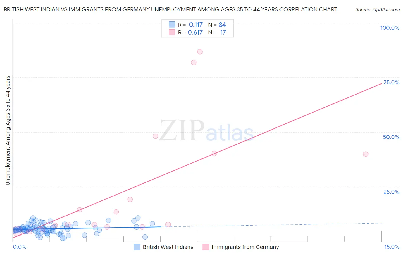 British West Indian vs Immigrants from Germany Unemployment Among Ages 35 to 44 years