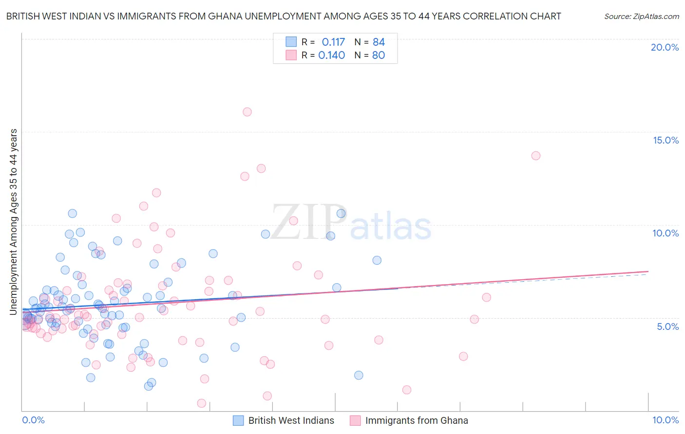 British West Indian vs Immigrants from Ghana Unemployment Among Ages 35 to 44 years