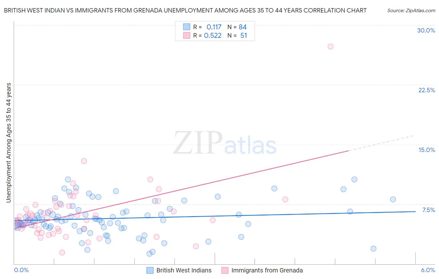 British West Indian vs Immigrants from Grenada Unemployment Among Ages 35 to 44 years