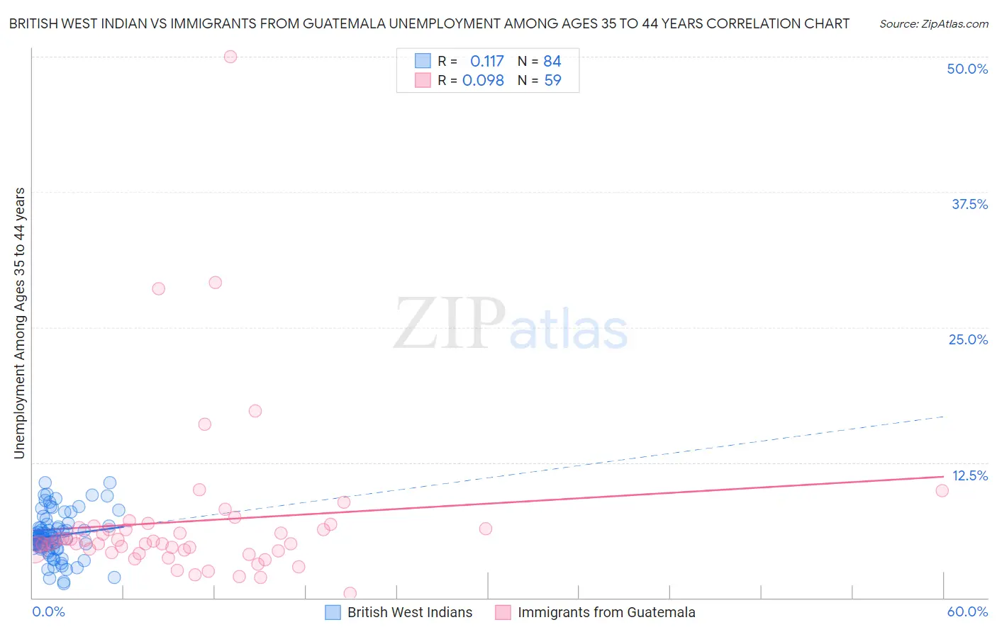 British West Indian vs Immigrants from Guatemala Unemployment Among Ages 35 to 44 years